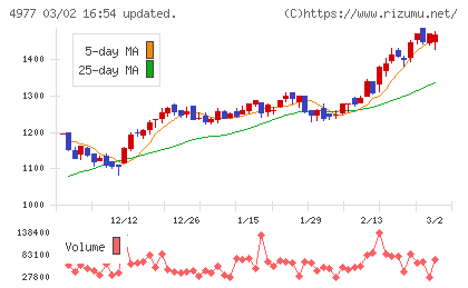新田ゼラチンチャート