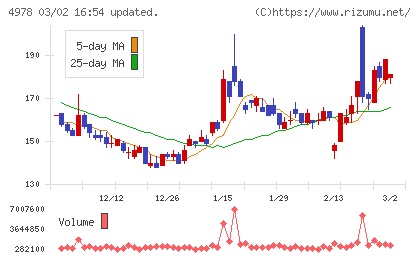 リプロセルチャート