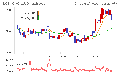 ＯＡＴアグリオチャート