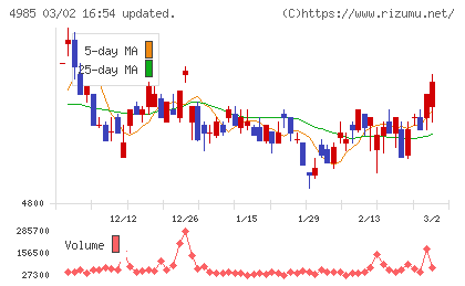 アース製薬チャート