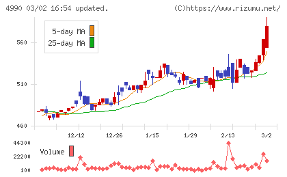 昭和化学工業チャート