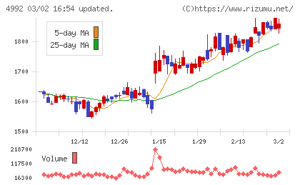 北興化学工業チャート