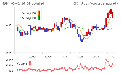 大成ラミックグループチャート