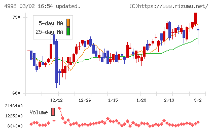 クミアイ化学工業チャート