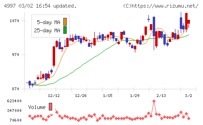 日本農薬チャート