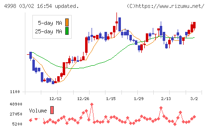 フマキラーチャート