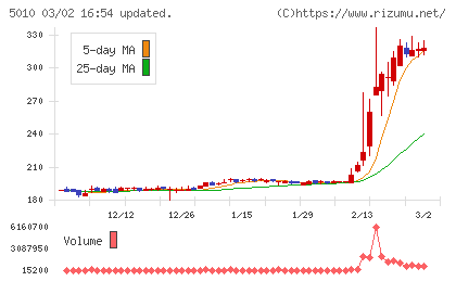 日本精蝋チャート
