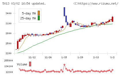 ユシロチャート