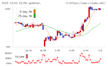 ビーピー・カストロールチャート