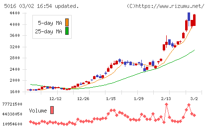 ＪＸ金属チャート