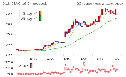 ＭＯＲＥＳＣＯチャート