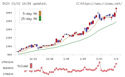 ENEOSホールディングスチャート