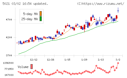 コスモエネルギーホールディングスチャート