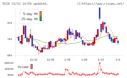 トリプルアイズチャート