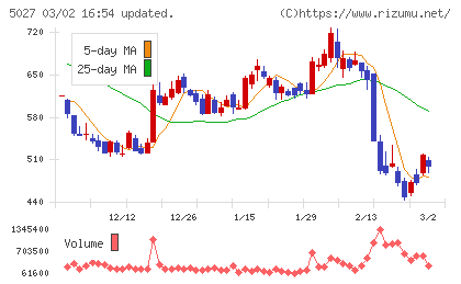 ＡｎｙＭｉｎｄ　Ｇｒｏｕｐチャート