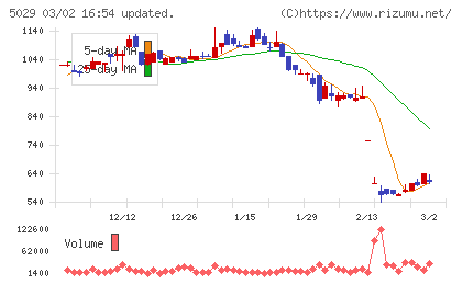 サークレイスチャート