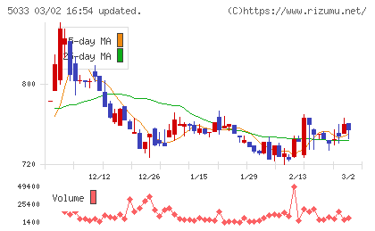 ヌーラボチャート