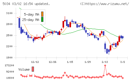 ｕｎｅｒｒｙチャート