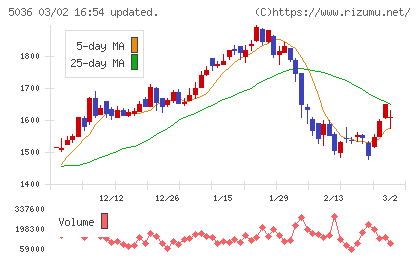 日本ビジネスシステムズチャート