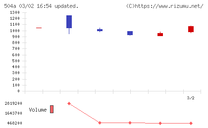 イノバセルチャート