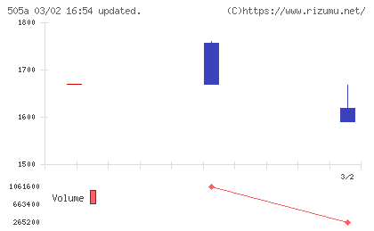 ギークリーチャート