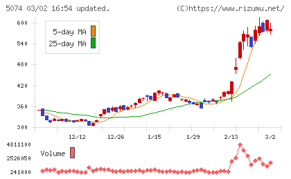 テスホールディングスチャート