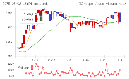 アップコンチャート