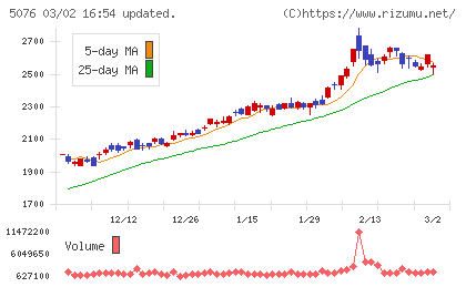 インフロニア・ホールディングスチャート
