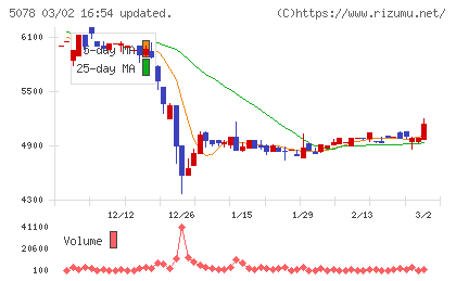 セレコーポレーションチャート
