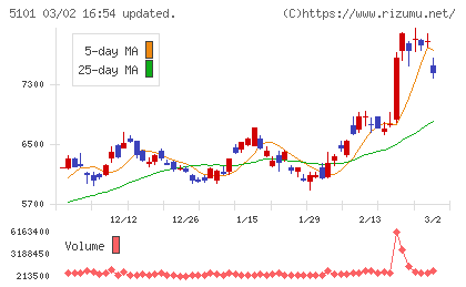 横浜ゴムチャート