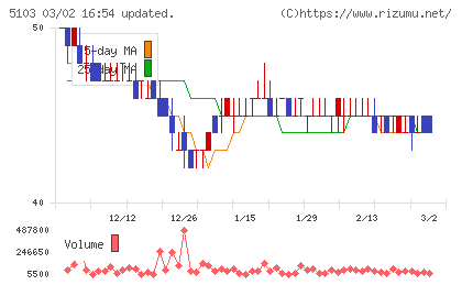 昭和ホールディングスチャート
