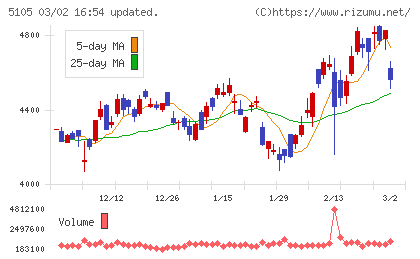 ＴＯＹＯ　ＴＩＲＥチャート