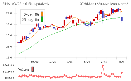 住友ゴム工業チャート