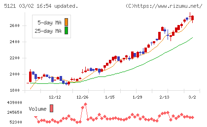 藤倉コンポジットチャート
