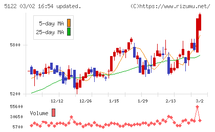 オカモトチャート