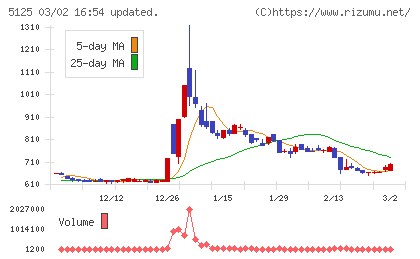 ファインズチャート