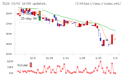 ポーターズチャート