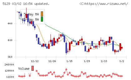 ＦＩＸＥＲチャート