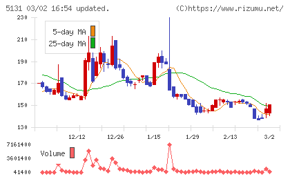 リンカーズチャート