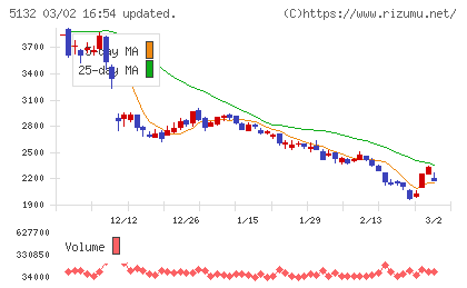 ｐｌｕｓｚｅｒｏチャート