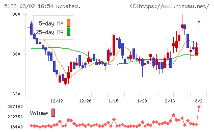 テリロジーホールディングスチャート