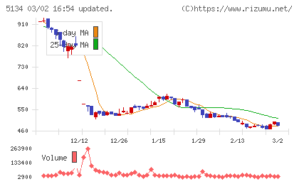 ＰＯＰＥＲチャート