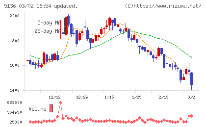 ｔｒｉｐｌａチャート