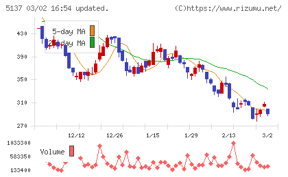 スマートドライブチャート