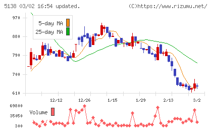 Ｒｅｂａｓｅチャート