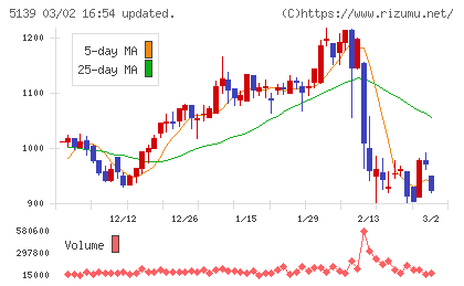 オープンワークチャート