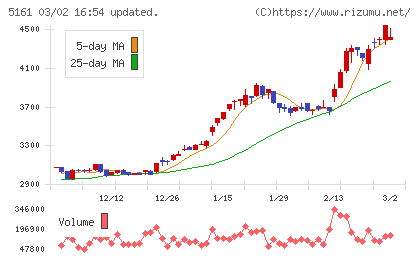 西川ゴム工業チャート