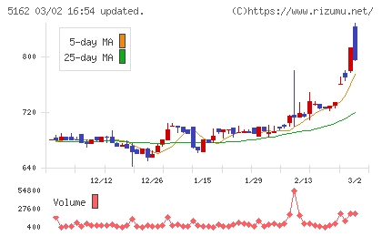 朝日ラバーチャート