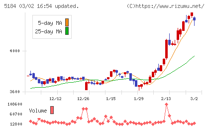 ニチリンチャート