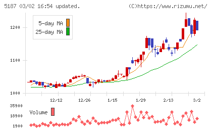 クリエートメディックチャート